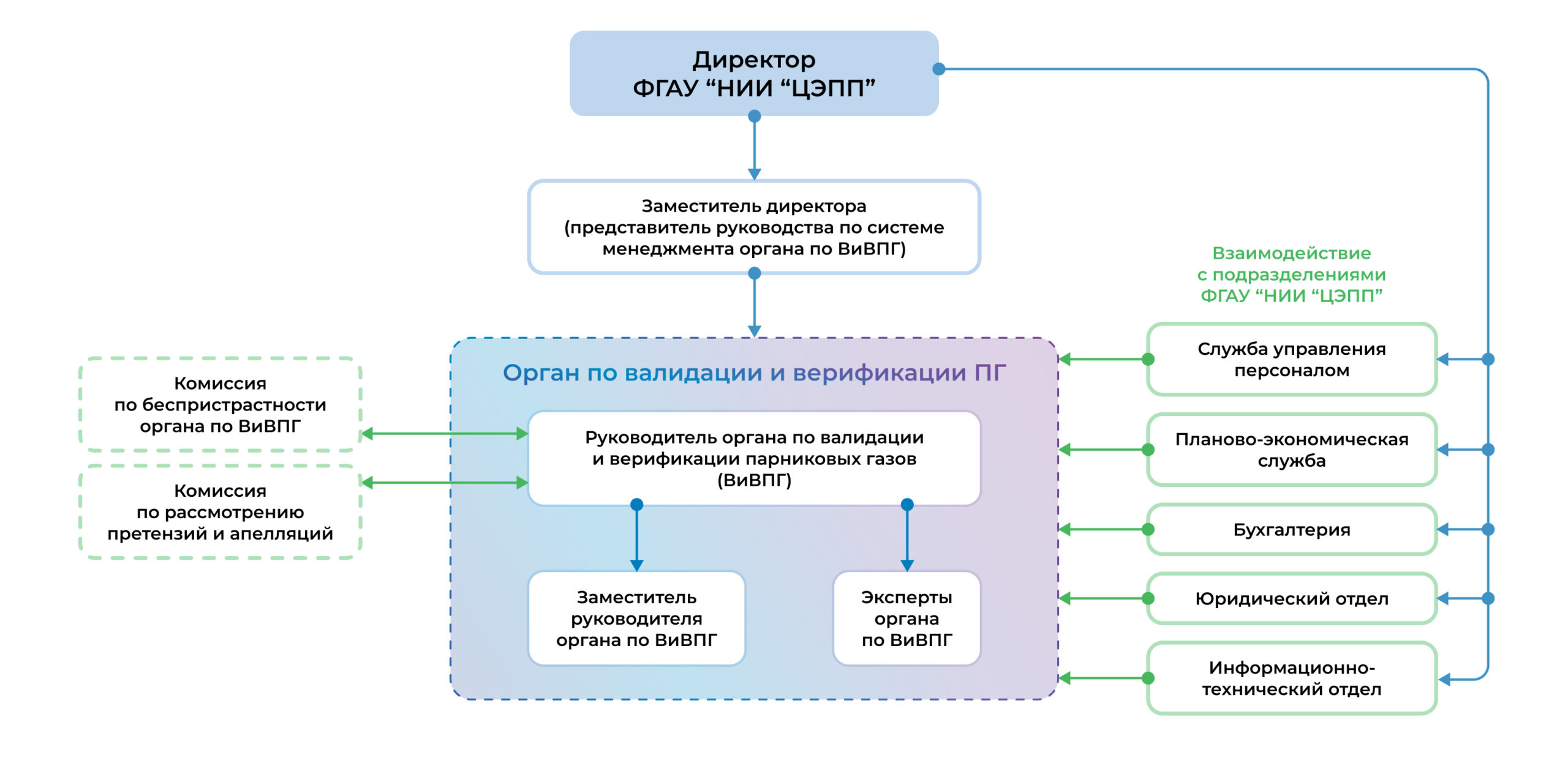 О нас — Орган по валидации и верификации парниковых газов